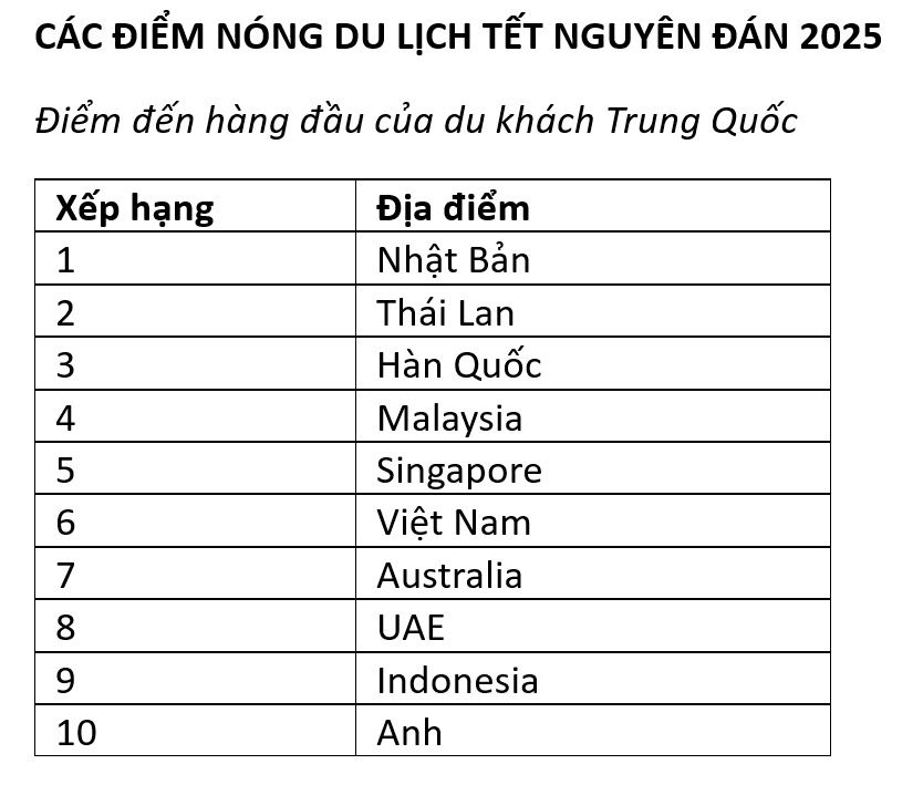 Thắt lưng buộc bụng, người Trung Quốc tránh đi chơi xa dịp Tết