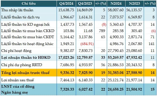 Tăng thu ngoài lãi, lợi nhuận trước thuế quý 4 của BIDV tăng 19%