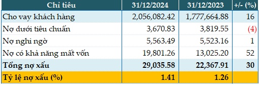 Tăng thu ngoài lãi, lợi nhuận trước thuế quý 4 của BIDV tăng 19%
