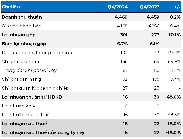 Thép Nam Kim báo lãi “còm” trong quý 4, giảm 18% so với cùng kỳ