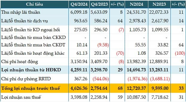 Vượt 20% kế hoạch, Sacombank có năm lợi nhuận cao nhất lịch sử