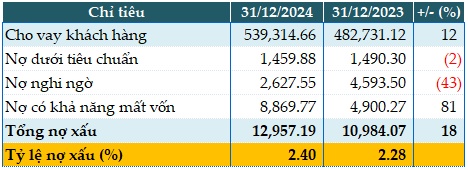 Vượt 20% kế hoạch, Sacombank có năm lợi nhuận cao nhất lịch sử