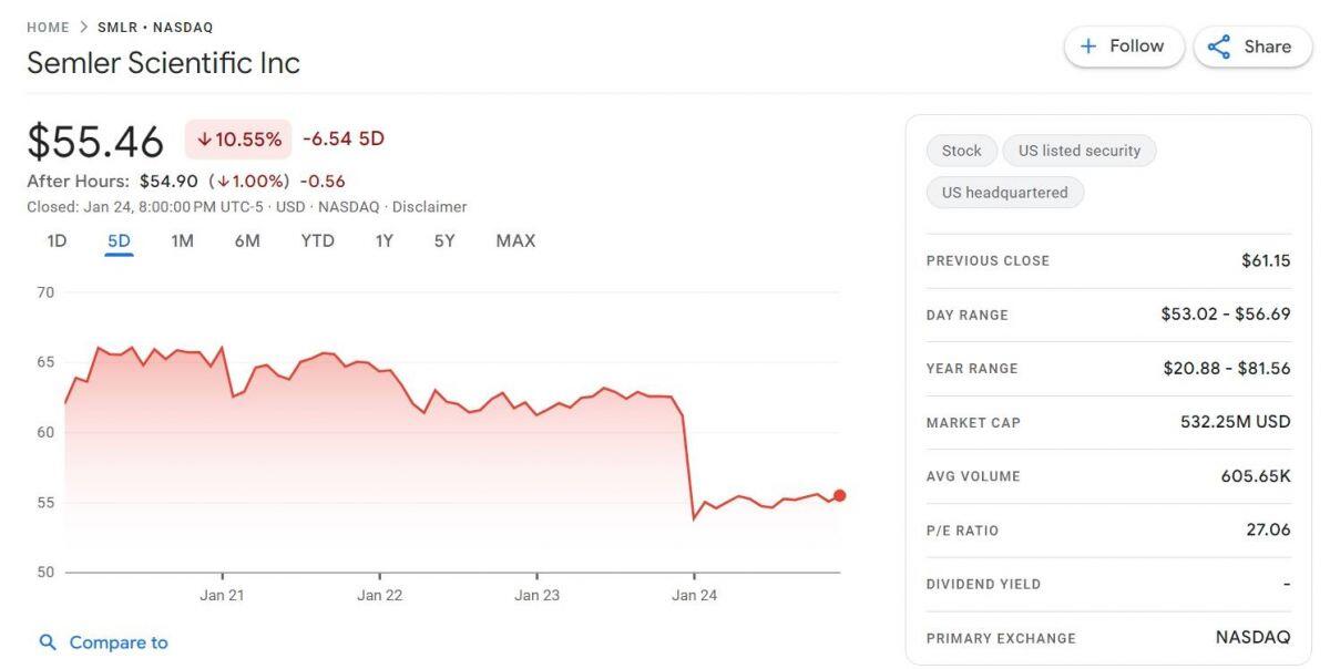 Semler Scientific huy động 75 triệu USD để “nhập thêm” Bitcoin