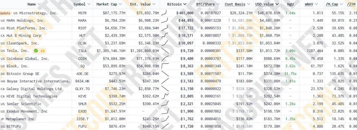 Semler Scientific huy động 75 triệu USD để “nhập thêm” Bitcoin