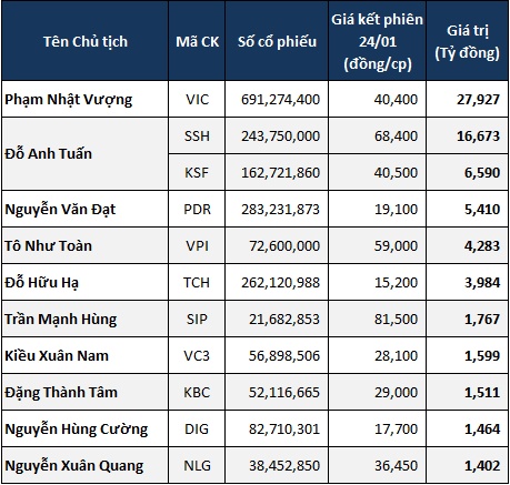 Chủ tịch doanh nghiệp bất động sản nào giàu nhất sàn chứng?