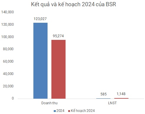 BSR lỗ quý thứ 2 liên tiếp