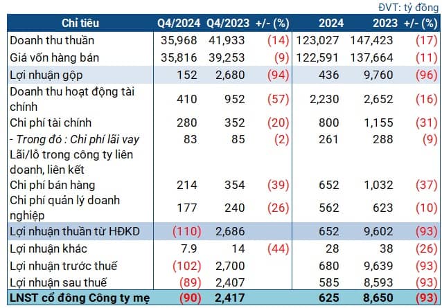 BSR lỗ quý thứ 2 liên tiếp