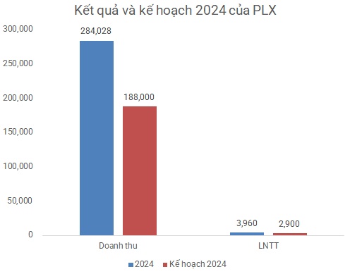 Tỷ giá khiến Petrolimex rơi 15% lợi nhuận quý 4