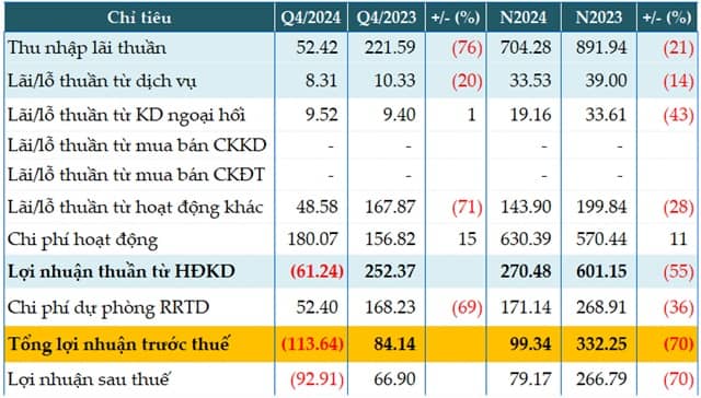 Saigonbank báo lỗ quý 4, kéo lùi mục tiêu lợi nhuận năm 2024 còn 27%