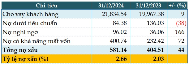 Saigonbank báo lỗ quý 4, kéo lùi mục tiêu lợi nhuận năm 2024 còn 27%