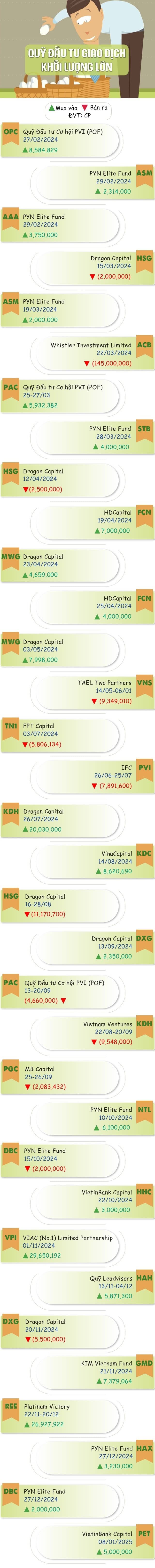 [Infographic] Chuyển động giao dịch quỹ đầu tư năm Giáp Thìn