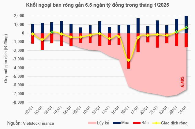 Khối ngoại khởi đầu năm mới bằng tháng bán ròng gần 6.5 ngàn tỷ đồng