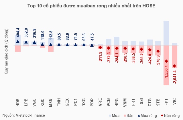 Khối ngoại khởi đầu năm mới bằng tháng bán ròng gần 6.5 ngàn tỷ đồng
