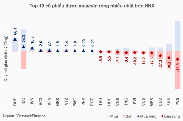 Khối ngoại khởi đầu năm mới bằng tháng bán ròng gần 6.5 ngàn tỷ đồng