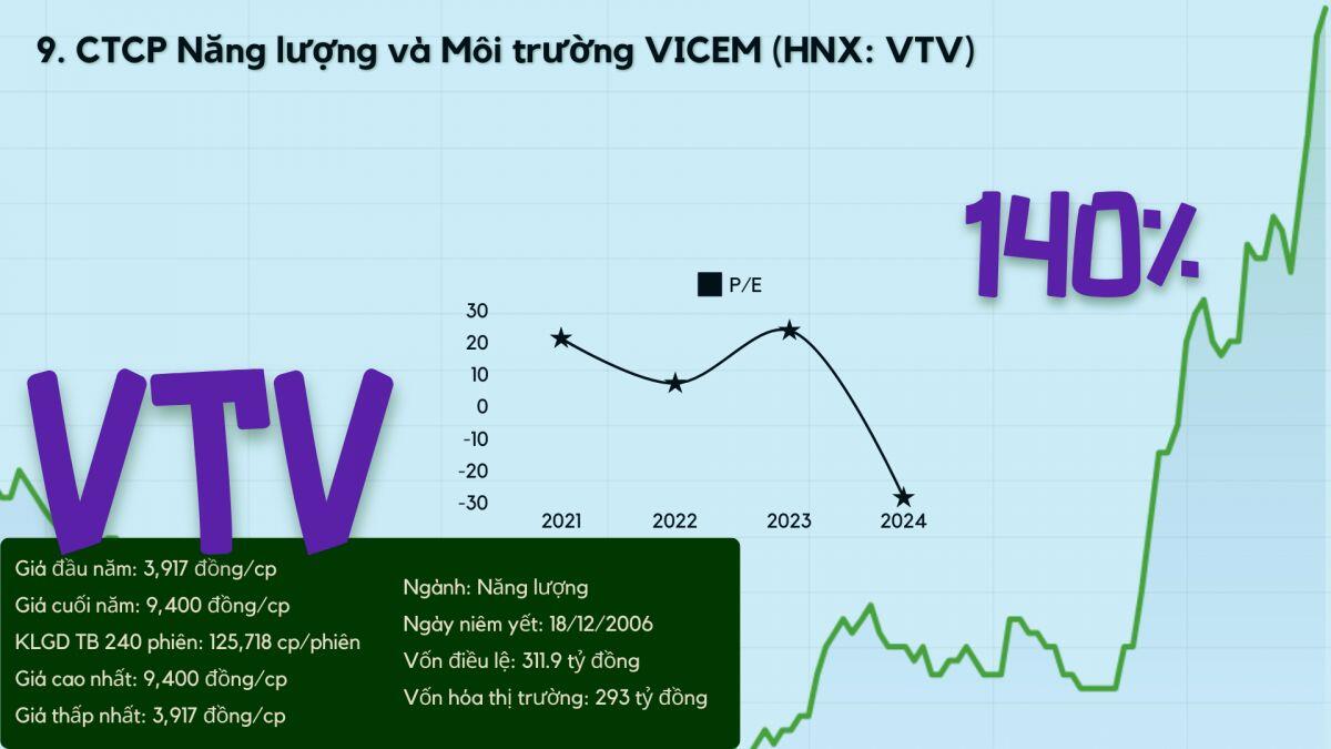 Top 10 cổ phiếu tăng vượt trội năm Giáp Thìn