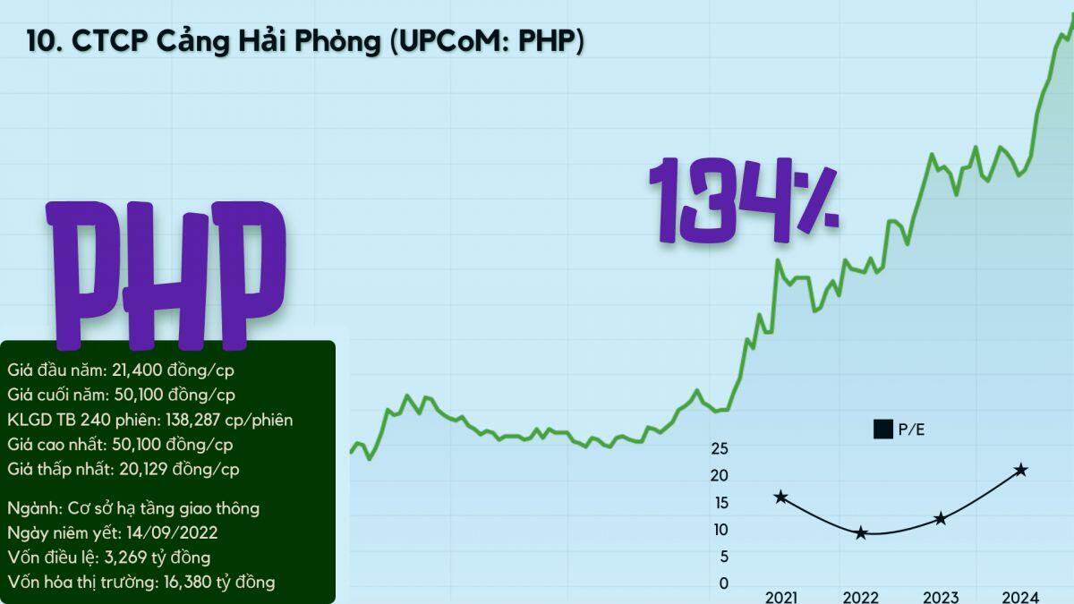 Top 10 cổ phiếu tăng vượt trội năm Giáp Thìn