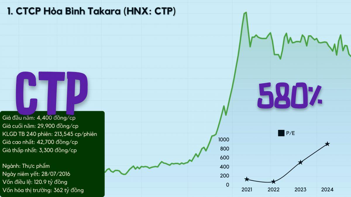 Top 10 cổ phiếu tăng vượt trội năm Giáp Thìn