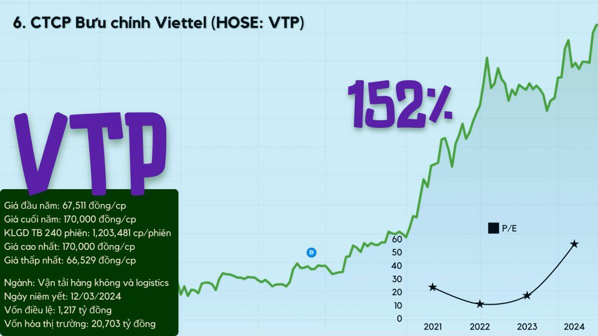 Top 10 cổ phiếu tăng vượt trội năm Giáp Thìn