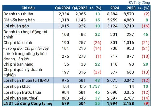 Mảng cơ điện lạnh phục hồi kéo lợi nhuận REE tăng mạnh trong quý 4