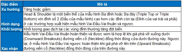 10 Khẩu quyết phân tích kỹ thuật (Kỳ 3): Head & Shoulders – Mẫu hình cấm bỏ qua!