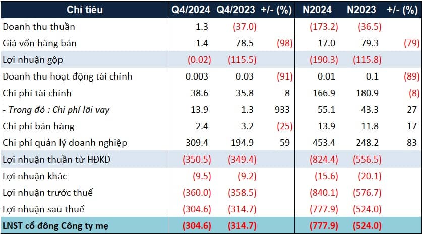 Doanh thu âm, LDG năm thứ 2 liên tiếp báo lỗ