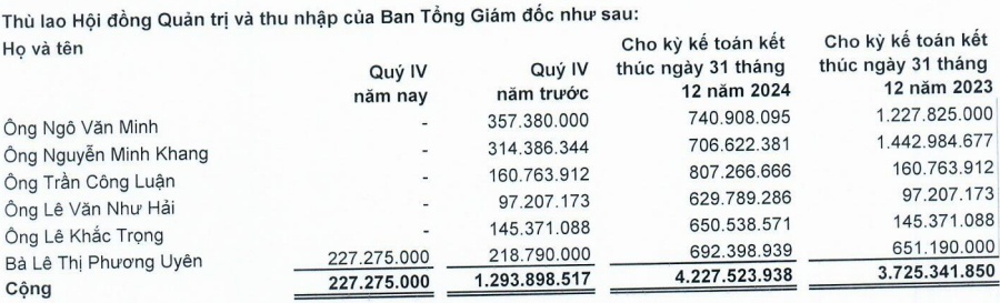 Doanh thu âm, LDG năm thứ 2 liên tiếp báo lỗ