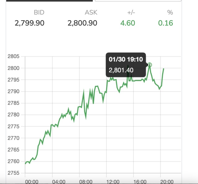 Mùng 3 Tết, giá vàng miếng SJC nhảy vọt khi giá thế giới lập đỉnh lịch sử