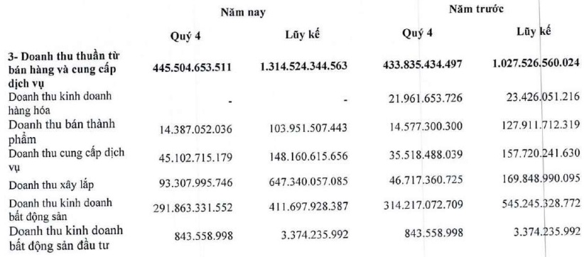 DIG chỉ hoàn thành hơn 13% mục tiêu lợi nhuận sau thuế 2024