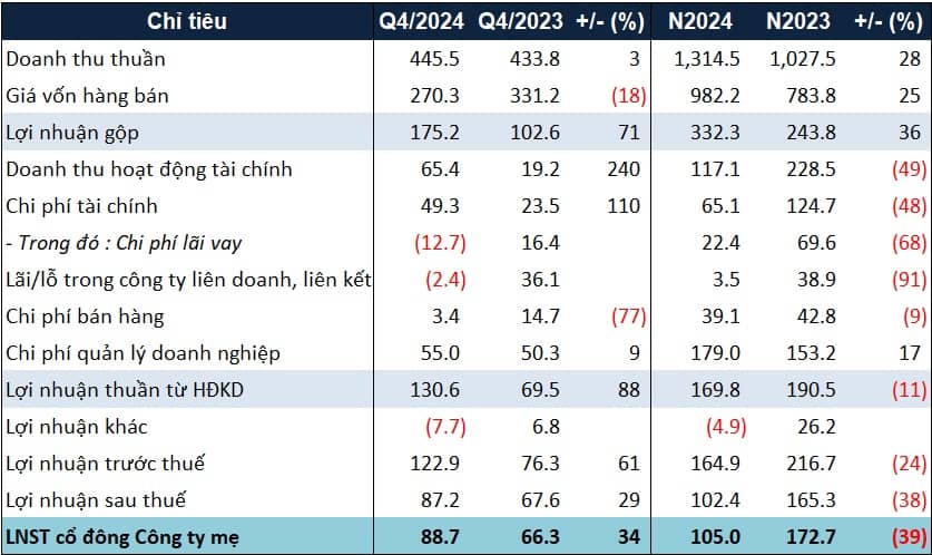 DIG chỉ hoàn thành hơn 13% mục tiêu lợi nhuận sau thuế 2024