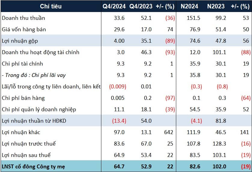 SGR bất ngờ thoát lỗ 2024 nhờ lợi nhuận khác