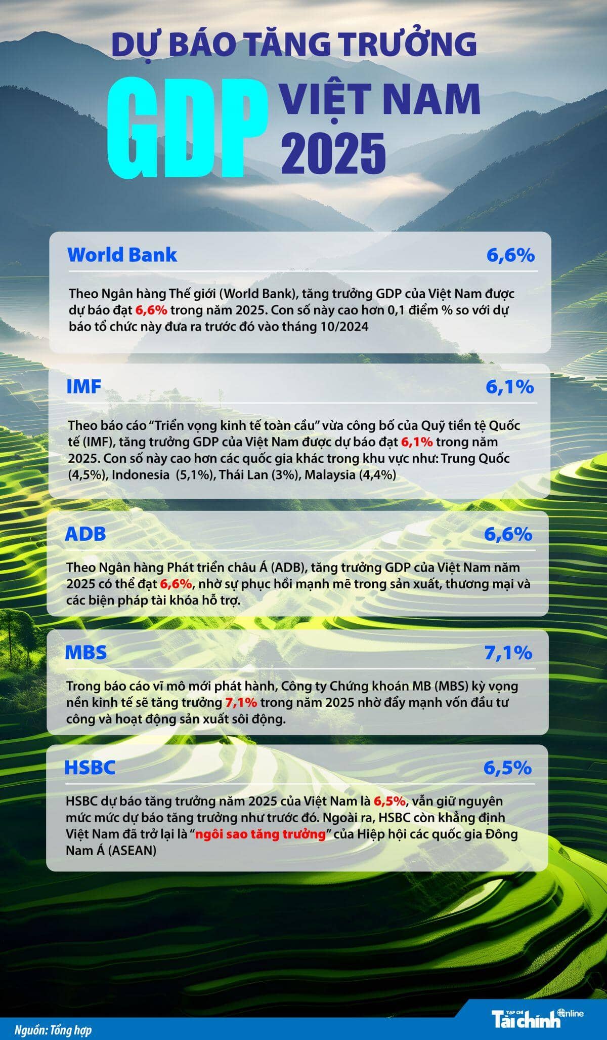 Dự báo tăng trưởng GDP Việt Nam năm 2025 của các tổ chức kinh tế - tài chính quốc tế