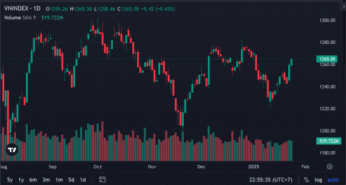 Dự báo chỉ số VN-Index sẽ giữ quán tính tích cực và hướng đến thử thách vùng 1.270