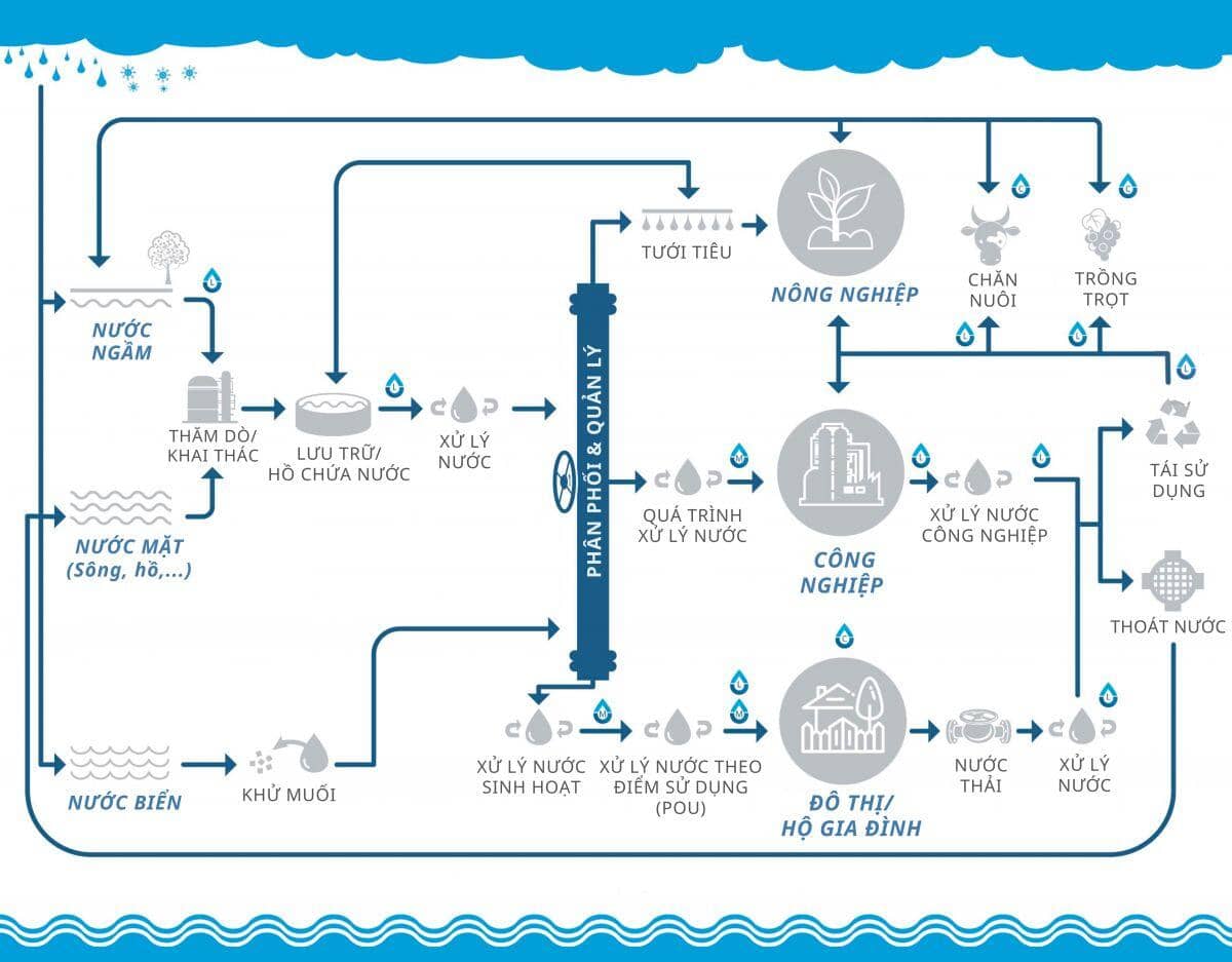 Góc nhìn đầu tư 2025: Ngành nước - Lựa chọn vững chắc trong dài hạn