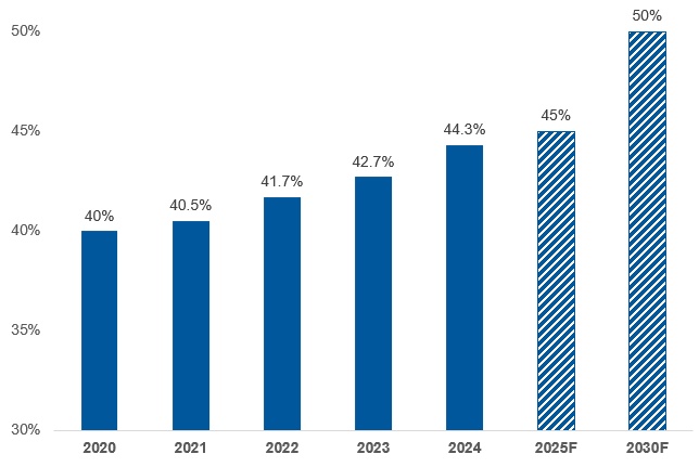 Góc nhìn đầu tư 2025: Ngành nước - Lựa chọn vững chắc trong dài hạn