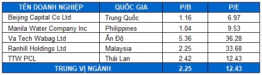 Góc nhìn đầu tư 2025: Ngành nước - Lựa chọn vững chắc trong dài hạn