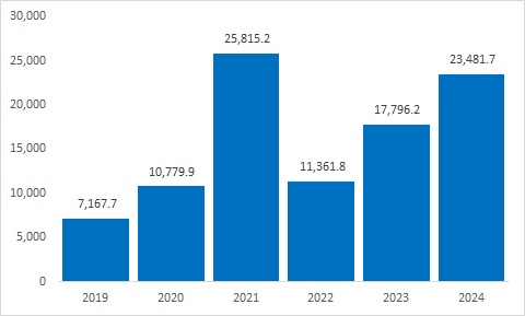 Bức tranh lợi nhuận 2024 của khối công ty chứng khoán