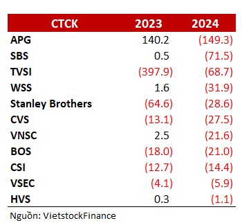 Bức tranh lợi nhuận 2024 của khối công ty chứng khoán