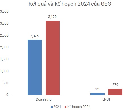 Lãi quý 4 giảm mạnh, GEG chỉ thực hiện được 34% kế hoạch năm