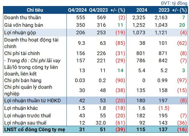 Lãi quý 4 giảm mạnh, GEG chỉ thực hiện được 34% kế hoạch năm