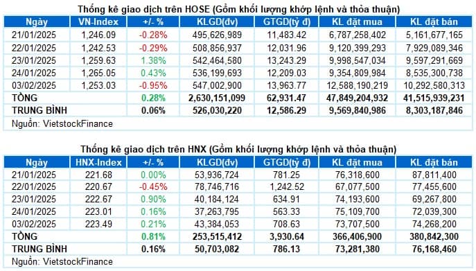 Vietstock Daily 04/02/2025: Chững lại đà tăng