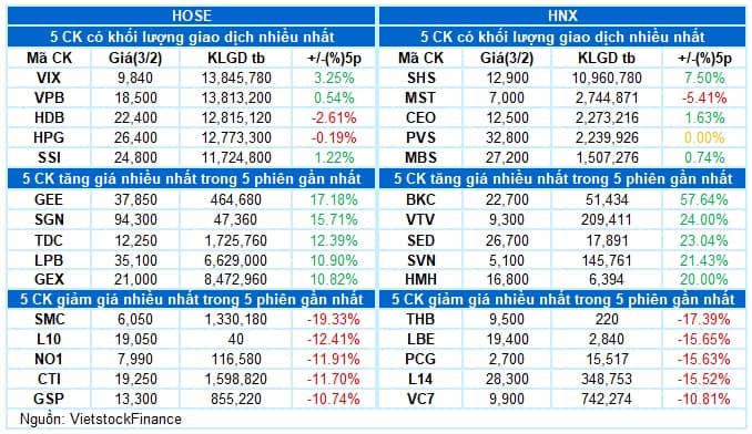 Vietstock Daily 04/02/2025: Chững lại đà tăng