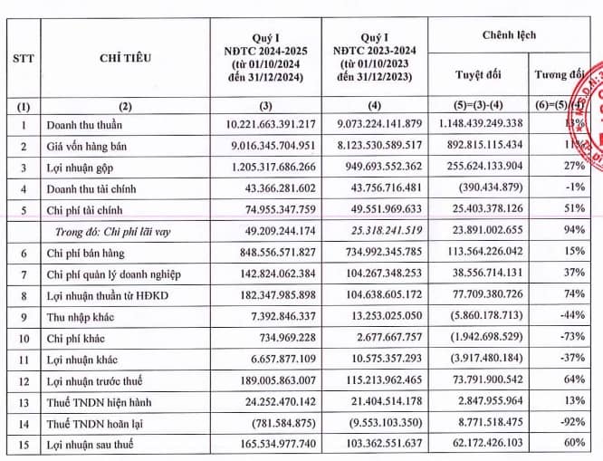 Hoa Sen báo lãi tăng 60% trong quý 1 NĐTC 2024-2025