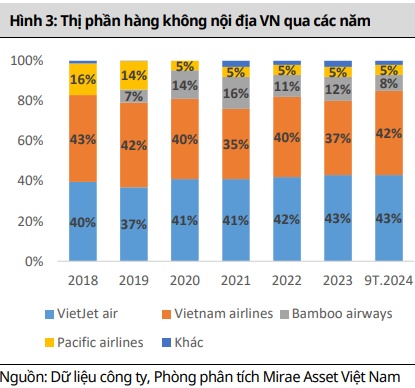 Tăng tỷ trọng VJC, KDH và SZC?