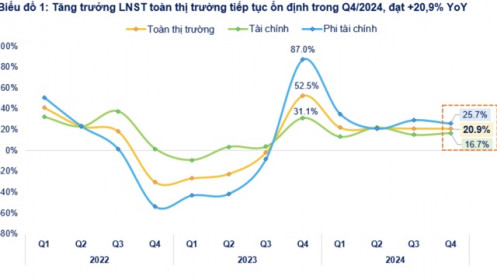 Cập nhật lợi nhuận quý 4/2024: Toàn thị trường tăng 20,9%, Bất động sản bứt phá