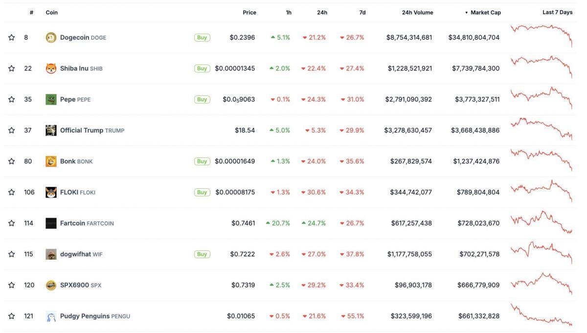 Thị trường crypto "đỏ lửa" sau khi Trump khơi mào chiến tranh thương mại