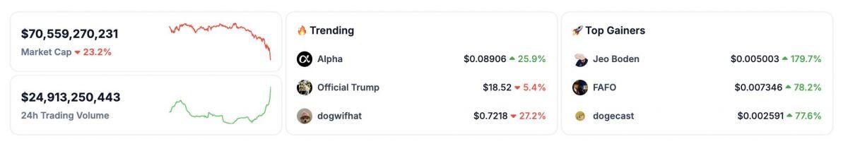 Thị trường crypto "đỏ lửa" sau khi Trump khơi mào chiến tranh thương mại