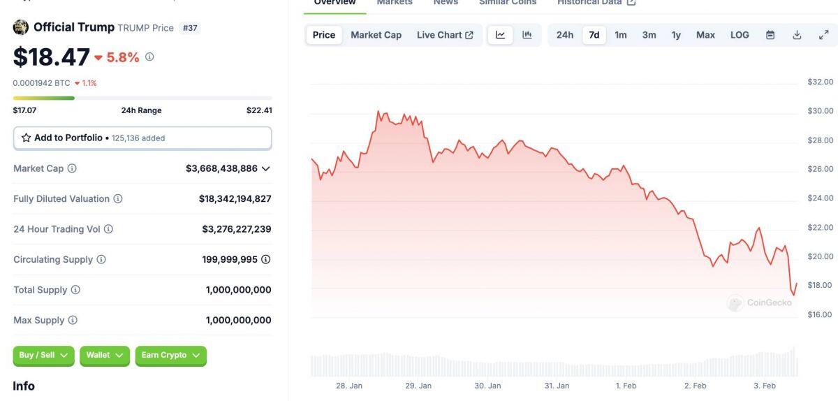 Thị trường crypto "đỏ lửa" sau khi Trump khơi mào chiến tranh thương mại