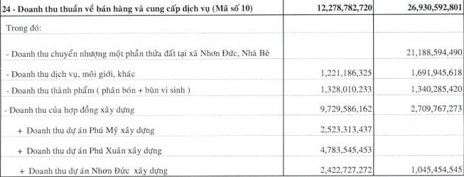 VPH vượt gần 77% kế hoạch lợi nhuận 2024 nhờ chuyển nhượng khu dân cư Nhơn Đức Nhà Bè