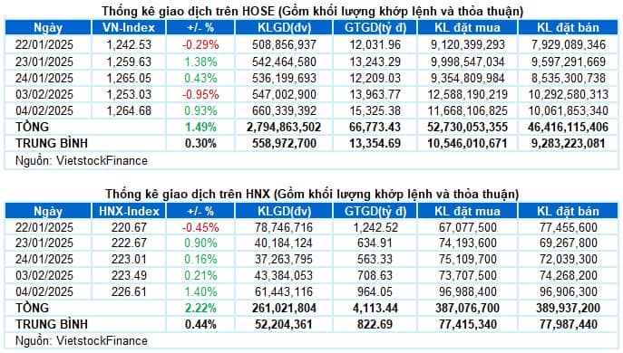 Vietstock Daily 05/02/2025: Tâm lý tích cực lan tỏa
