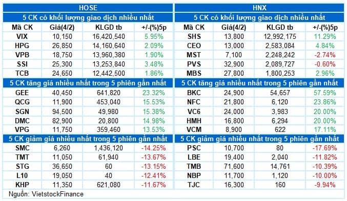 Vietstock Daily 05/02/2025: Tâm lý tích cực lan tỏa